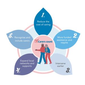 Carers Count: Help Carers Victoria bring changes in election year